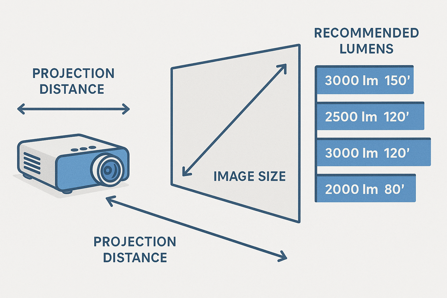 Distance de projection