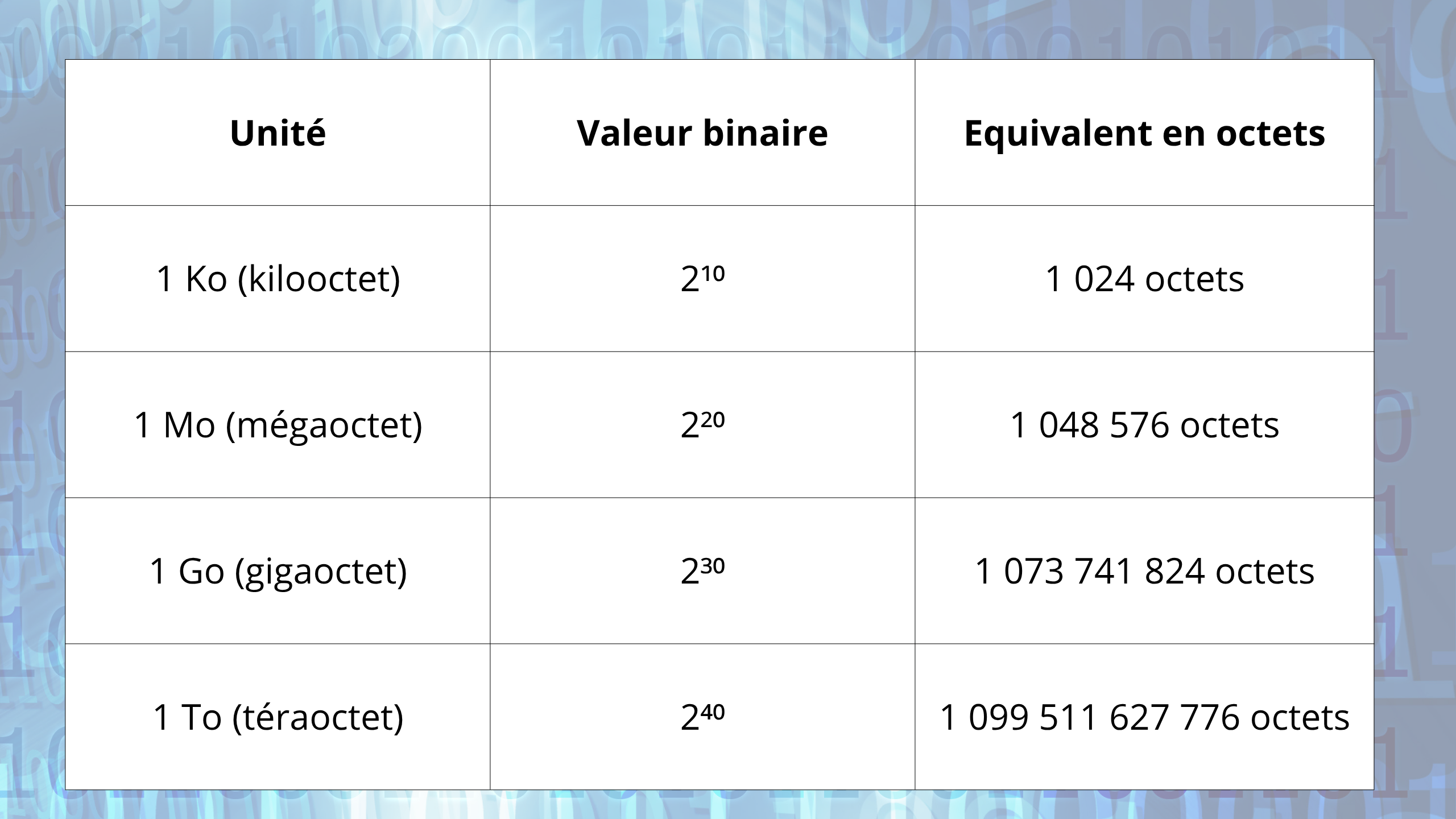 Voici les correspondances en informatique